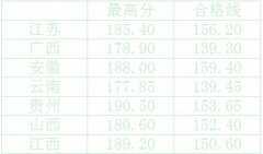 2018年河南工程学院外省艺术校考合格线公布如下