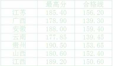 2018年河南工程学院外省艺术校考合格线公布如下