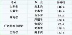 2018年毕节学院省外艺术术科考试合格分数线公布如下