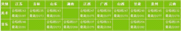 2016年四川理工学院省外艺术本科招生专业分数合格线划定如下