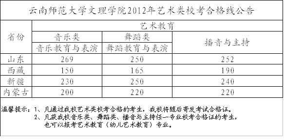 2018年云南师范大学文理学院艺术类校考合格线公布如下