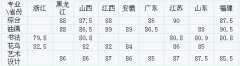 2018年杭州师范大学美术类专业校考合格分数线公布如下