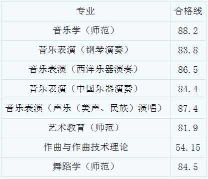 2016年杭州师范大学非浙江籍音乐类专业校考合格分数线