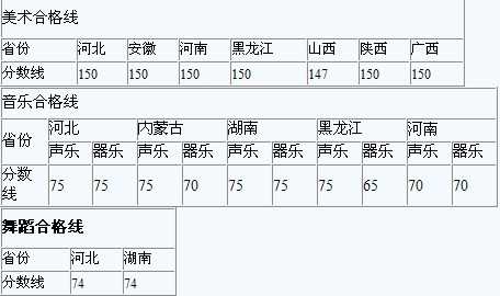 2016年西北师范大学甘外艺术类专业考试成绩合格线