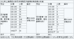 2018年上海师范大学天华学院艺术教育校考成绩分布表