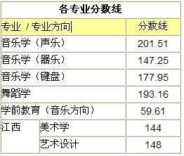 2016年包头师范学院艺术类专业考试合格线