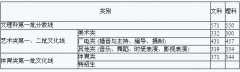 2017年浙江省普通高校招生文理科一批、艺术体育本科分数线